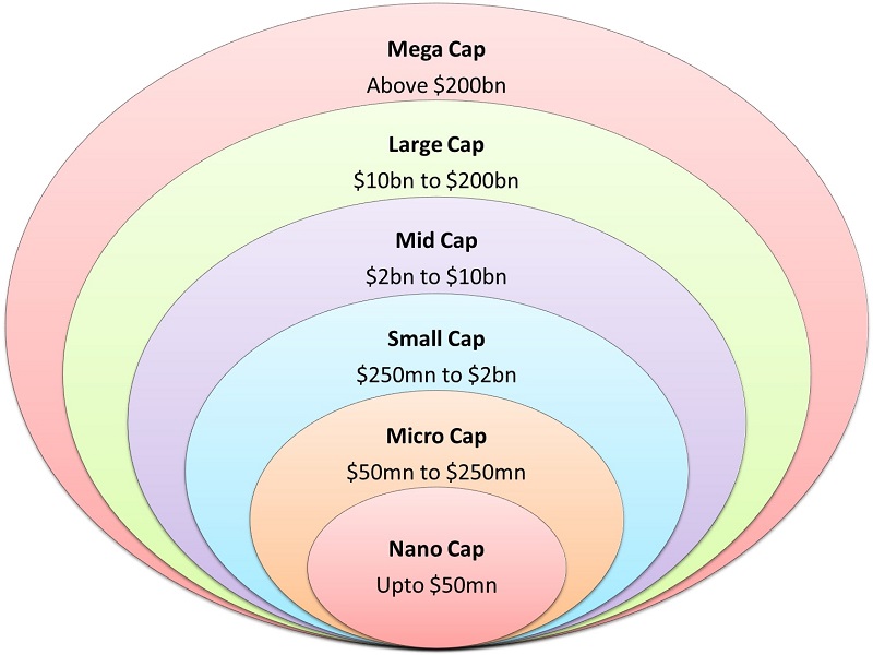 Phân loại quy mô doanh nghiệp theo Market Cap