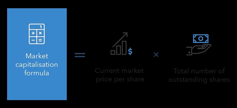 Công thức tính Market Cap