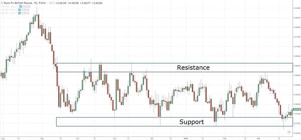 Hỗ trợ (Support) và kháng cự (Resistance)