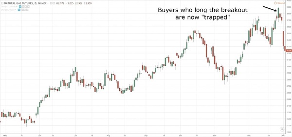 Các trader thường hay mắc phải lỗi xác định điểm phá vỡ bị sai