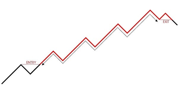 Position trading có lợi ích gì? Hãy cùng chúng tôi tìm hiểu qua bài viết này nhé!