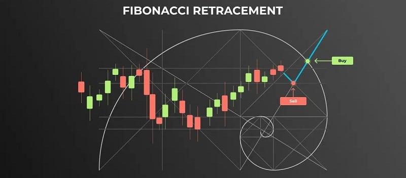 Có nhiều hiện tượng liên quan đến dãy số Fibonacci, trong đó có trading