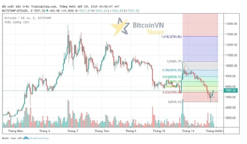 Fibonacci giúp bạn xác định được mức hỗ trợ và kháng cự tiềm năng