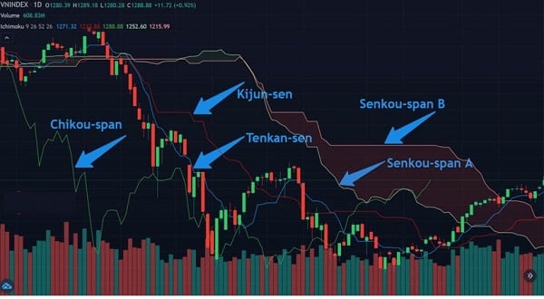 Ảnh minh họa cấu tạo của Ichimoku Cloud