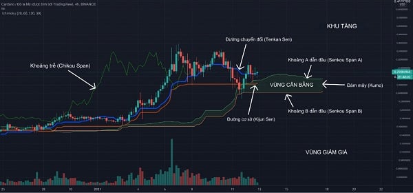 Ví dụ minh họa về các đường trong Ichimoku Cloud