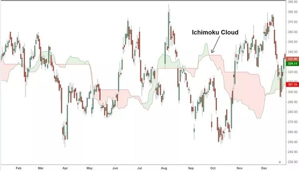 Ảnh minh họa Ichimoku Cloud (Nguồn: Trading View)