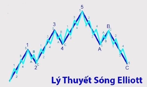 Tìm hiểu ngay sóng Elliott là gì và cách sử dụng trong trading