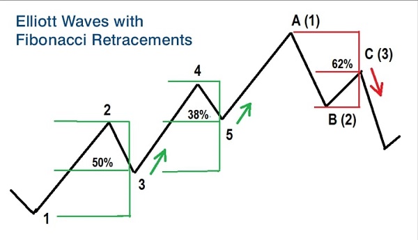 Ảnh minh họa sự kết hợp giữa Elliott và Fibonacci