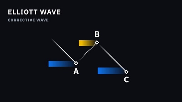 Sóng điều chỉnh đi ngược lại với xu hướng chính