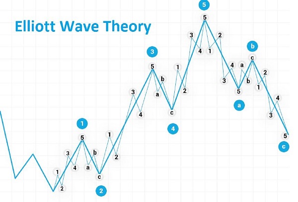 Lý thuyết sóng Elliott phù hợp với hầu hết các loại tài sản trong trading