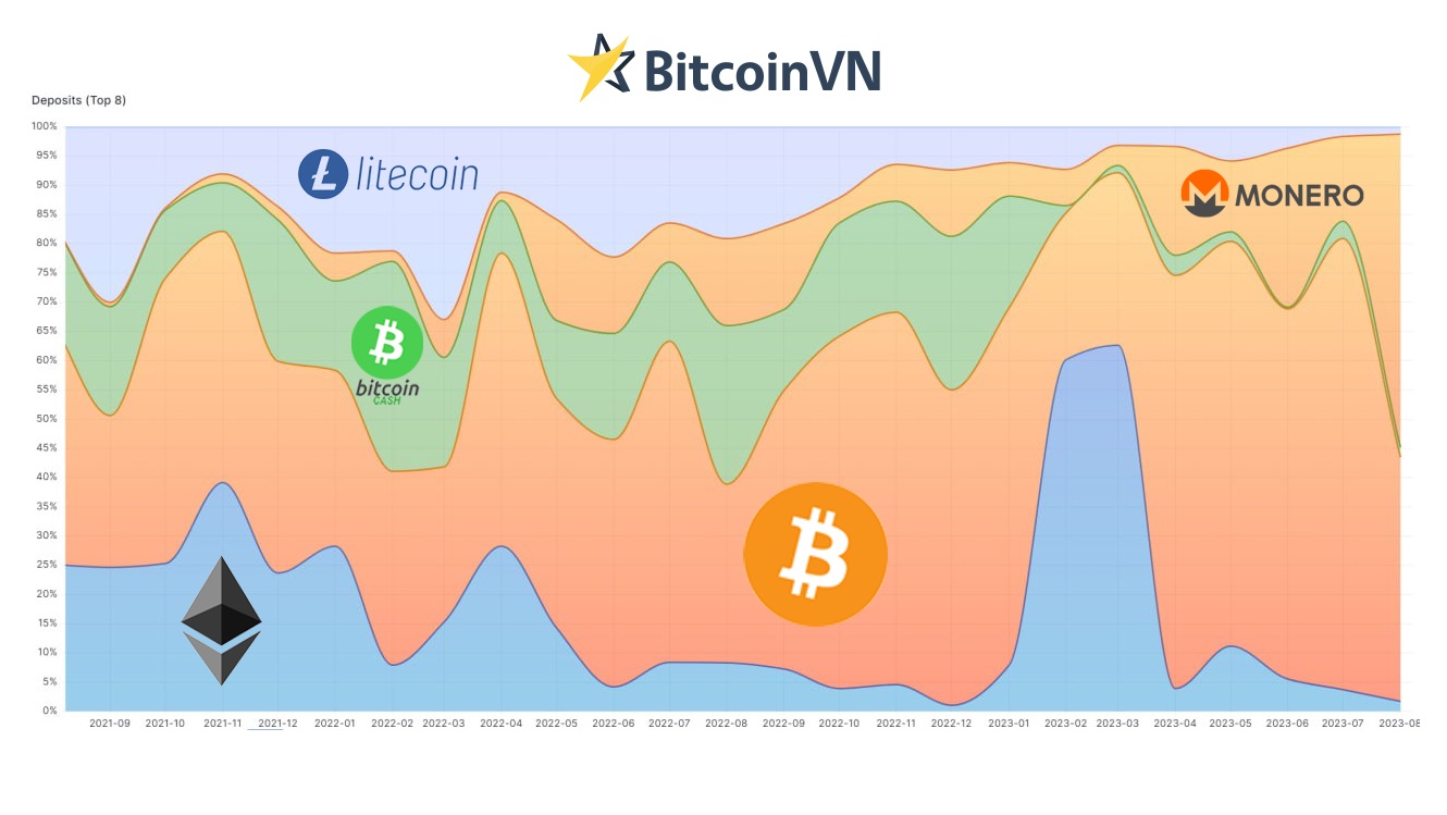 The Top 5 crypto currencies for deposits on Vietnamese Bitcoin & Cryptocurrency Exchange BitcoinVN