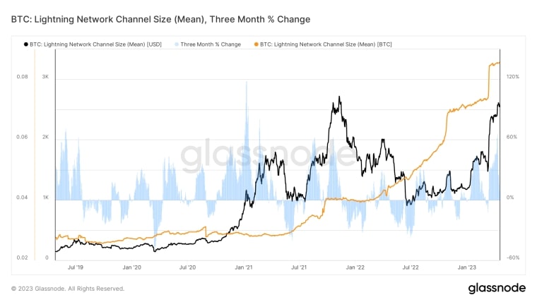 Kích thước trung bình của các kênh trên Lightning Network và sự thay đổi phần trăm trong ba tháng