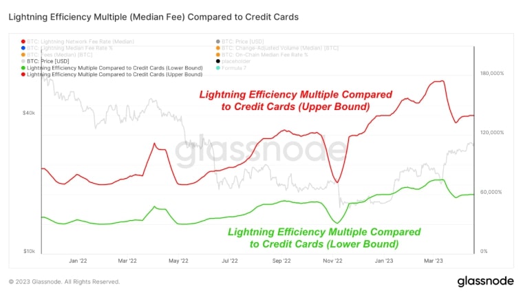 Hệ số hiệu suất của Lightning Network khi gửi số tiền tương đương 1 BTC.
