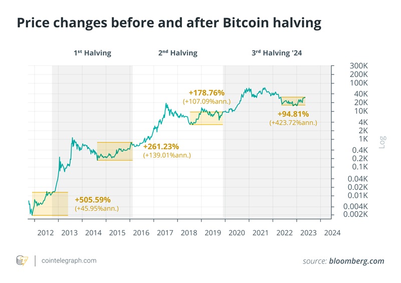 Sự thay đổi về giá trước và sau Bitcoin halving