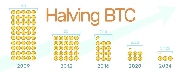 Bitcoin halving là gì? Sự kiện này khiến phần thưởng khối của các thợ đào giảm đi một nửa