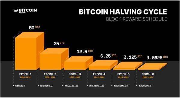 Phần thưởng Bitcoin giảm một nửa sau mỗi đợt Halving