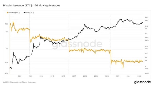 Giá Bitcoin tăng cao sau mỗi đợt Halving (Nguồn: Glassnode)