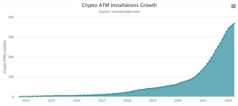 Sự tăng trưởng của việc lắp đặt ATM Bitcoin (nguồn: Coin ATM Radar)
