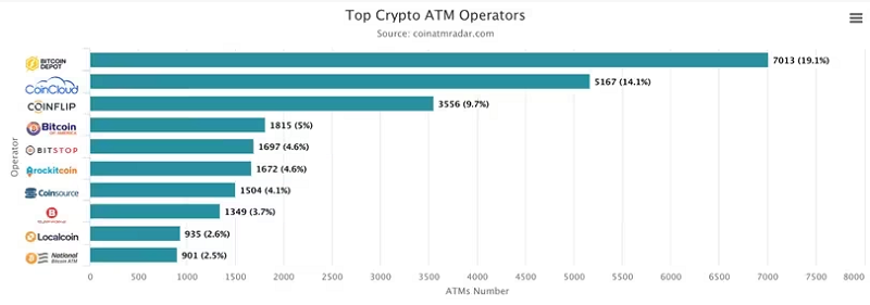 Các nhà cung cấp máy Bitcoin ATM (nguồn: Coin ATM Radar)