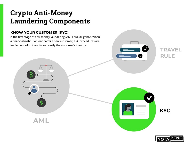 Các thành phần chống rửa tiền thông qua Crypto (Nguồn: Notabene)