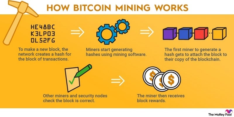 Quy trình khai thác Bitcoin (Nguồn: The Motley Fool)