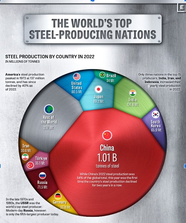 Các quốc gia sản xuất thép hàng đầu thế giới
