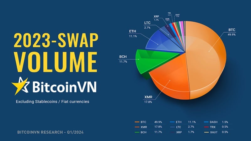 Trên sàn BitcoinVN, thị phần của Bitcoin Cash đang xếp ở vị trí thứ 4