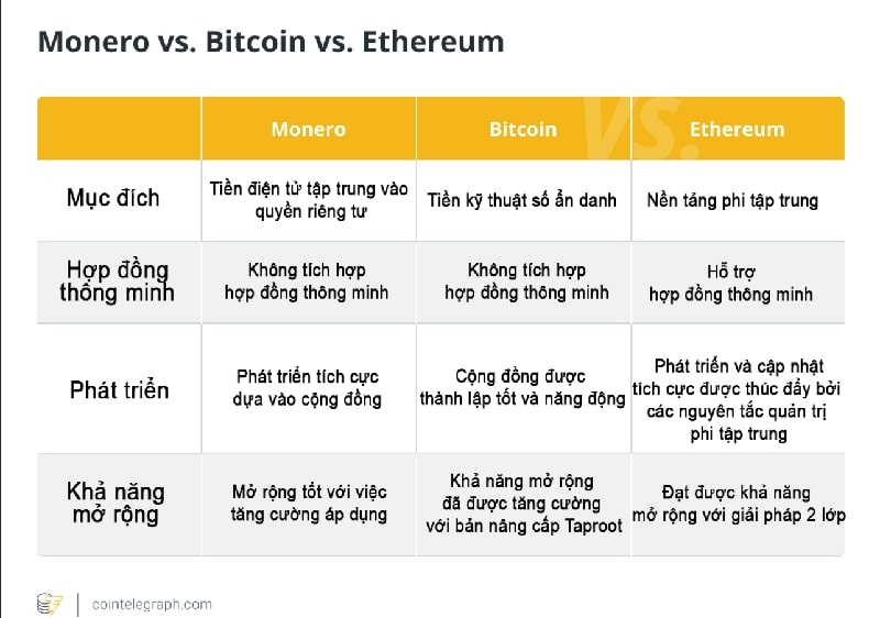 So sánh sự khác nhau giữa Monero và Bitcoin