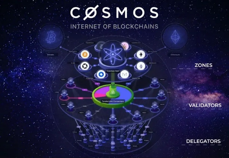 Cosmos có khả năng tương tác cao với các blockchain khác