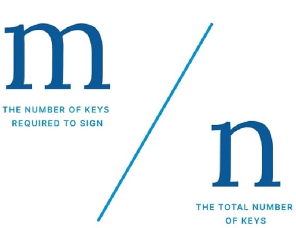 “m-of-n” quorum đại diện cho các khóa cần thiết để ký và tổng số khóa trong thiết lập multisig