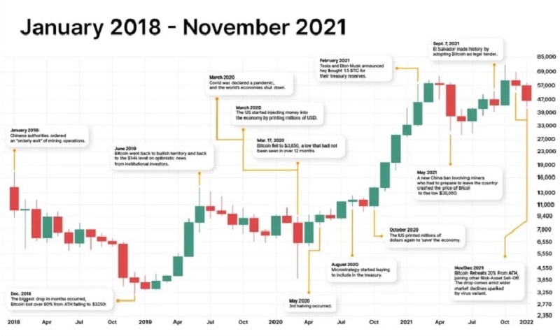 Biểu đồ lịch sử giá bitcoin tháng 1 năm 2028 - tháng 11 2021