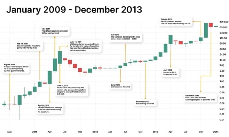Lịch sử giá Bitcoin tháng 1 năm 2009 - tháng 12 năm 2013