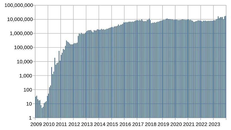 Lịch sử giá Bitcoin 2009 - 2023 (Nguồn: Wikipedia)