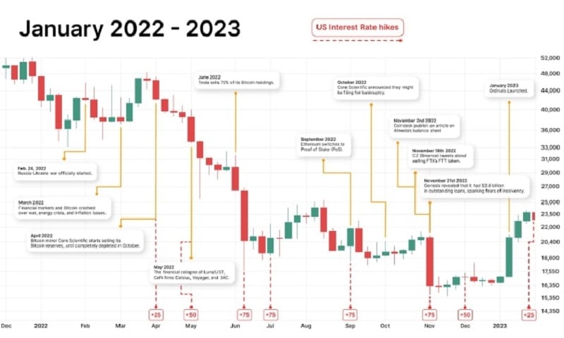 Lịch sử giá Bitcoin tháng 1 năm 2022 - 2023