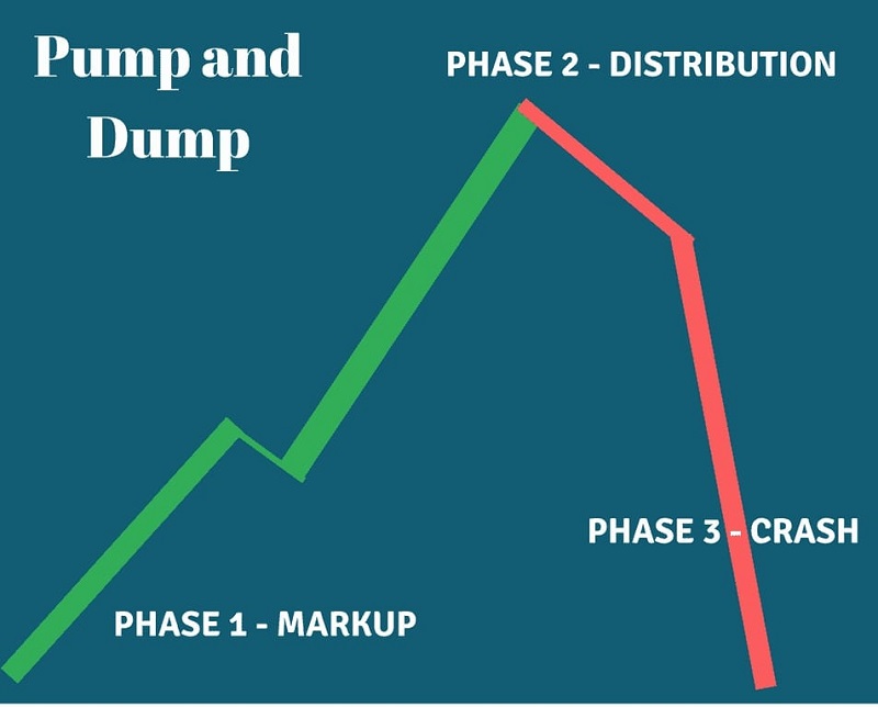 Hình ảnh 3 giai đoạn quan trọng giúp bạn hiểu rõ khái niệm Pump Dump nghĩa là gì trong coin