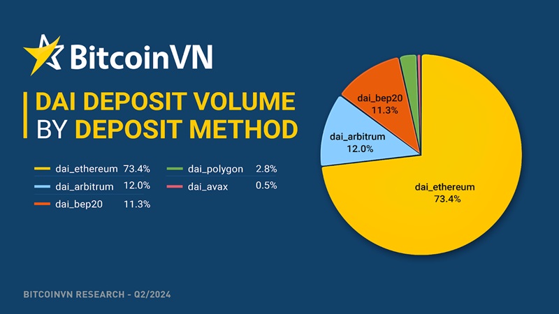 DAI stablecoin deposit volume