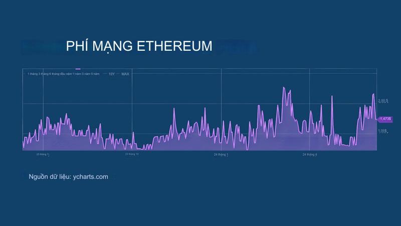 Phí giao dịch DAI trên Ethereum có thể tăng đột biến dù bạn chỉ gửi vài đô la