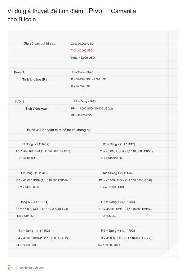 Công thức tính điểm Pivot Camarilla (Nguồn: Cointelegraph)