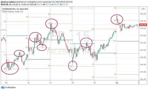 Ví dụ về điểm Pivot. Nguồn: Trading view