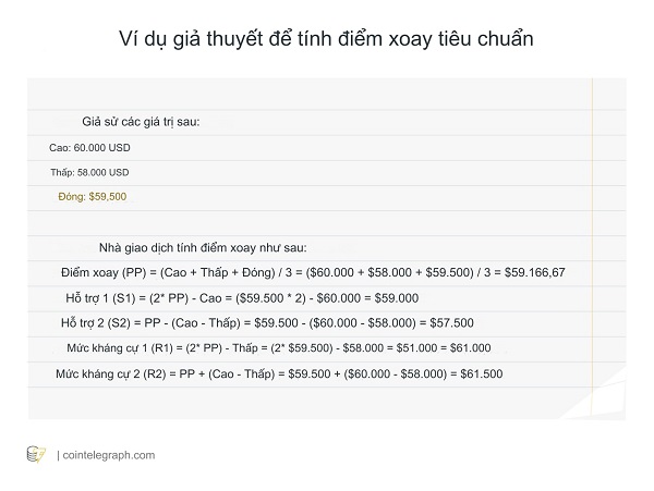 Công thức tính điểm pivot tiêu chuẩn (Nguồn: Cointelegraph)