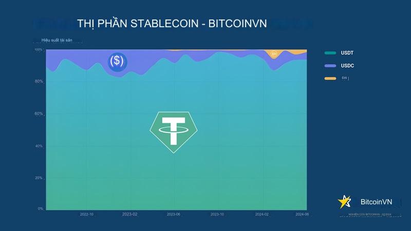 Thị phần stablecoin năm 2024