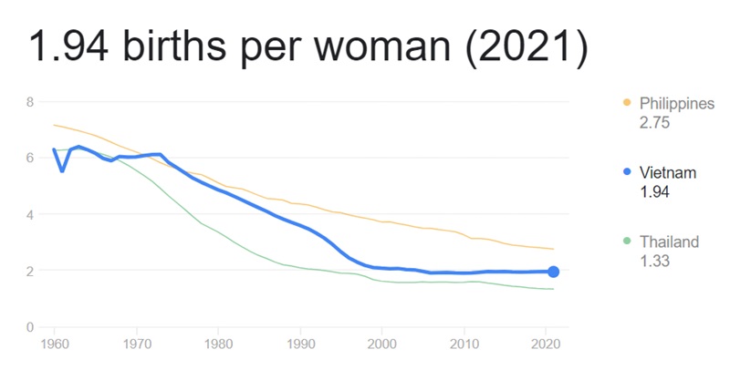 Năm 2021, tỷ lệ sinh tại Việt Nam chỉ là 1,94 con/phụ nữ, chưa đạt mức sinh thay thế
