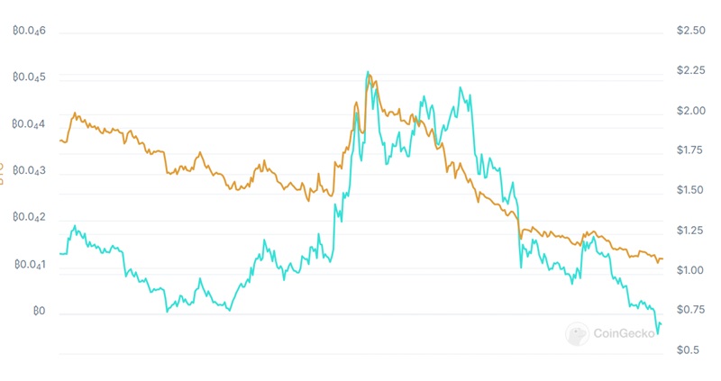 Các token Lớp 2 trên Ethereum như: Arbitrum, Polygon (Matic), Optimism… không có nhu cầu thị trường rõ ràng nên chúng luôn “thua lỗ một cách ổn định”.