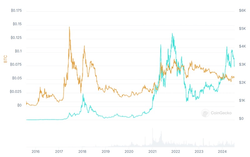 Trong giai đoạn đầu mới ra đời, Ethereum tăng giá khá cao. Nhưng càng về sau này, trong khi BTC tăng giá không ngừng thì ETH lại liên tục rớt giá.