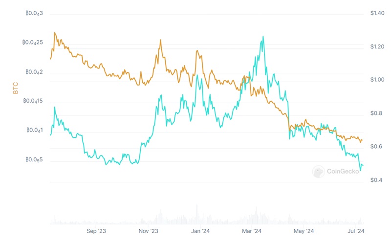 Các token Lớp 2 trên Ethereum như: Arbitrum, Polygon (Matic), Optimism… không có nhu cầu thị trường rõ ràng nên chúng luôn “thua lỗ một cách ổn định”.