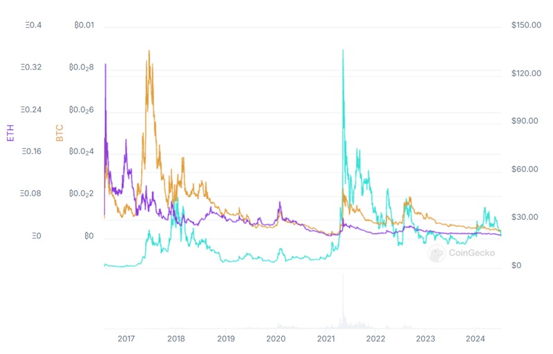 Ethereum Classic market performance - not a friendly trend