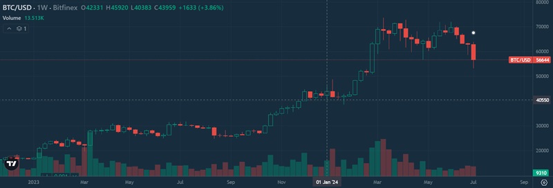 Despite big ugly red candle lately, it remains up-and-to-the-right for Bitcoin long-term