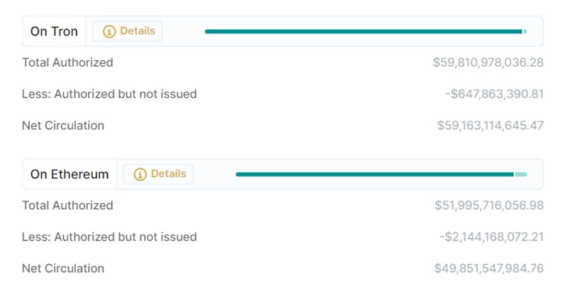 Tether on Tron overtook recently Tether on Ethereum in terms of issuance