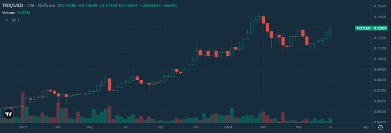 While the wider market crashed, Tron kept the overall uptrend intact