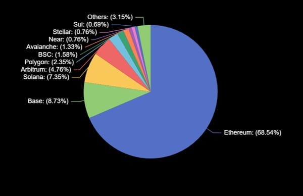 Lượng phát hành USDC trên mạng Ethereum chỉ còn 68,54%